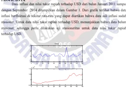 Gambar 1 : Data asli inflasi (atas) &nilai tukar rupiah terhadap USD (bawah) 