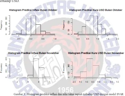 Gambar 3 : Histogram prediksi inflasi dan nilai tukar rupiah terhadap USD dengan model SVAR 