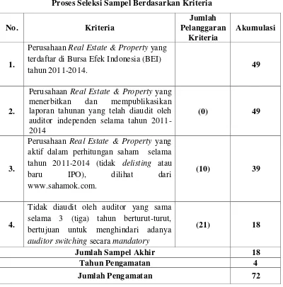 Tabel 3.2 Proses Seleksi Sampel Berdasarkan Kriteria 