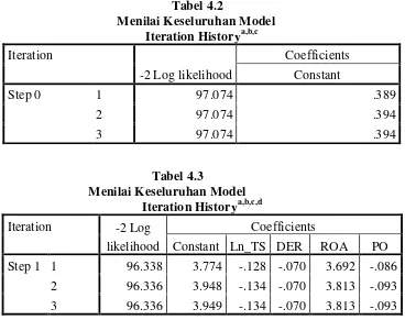 Tabel 4.2 Menilai Keseluruhan Model 