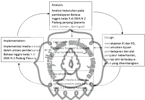 Gambar 2.3: Model Hipotetik penelitian media e-book menggunakan model pengembangan ADDIE (diadopsi dari Branch dan  