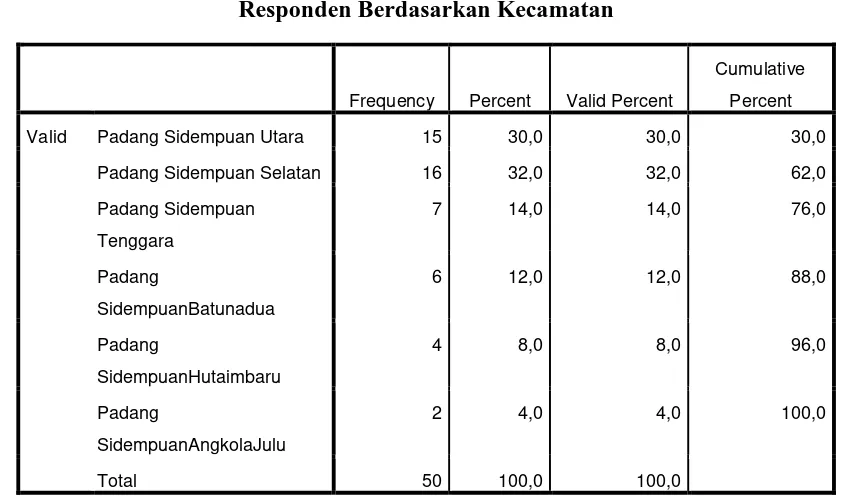 Tabel 4.11 Responden Berdasarkan Kecamatan 