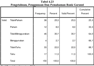 Tabel 4.23 Pengetahuan, Penggunaan Dan Pemahaman Bank Garansi 