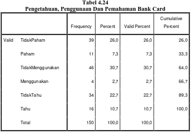 Tabel 4.24 Pengetahuan, Penggunaan Dan Pemahaman Bank Card 