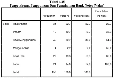 Tabel 4.25 Pengetahuan, Penggunaan Dan Pemahaman Bank Notes (Valas)