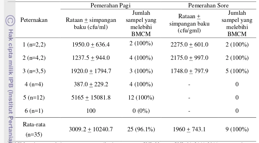 Tabel 5 Jumlah rataan Staphylococcus aureus dan persentase cemaran 