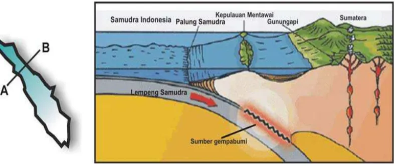 Gambar 2.1 Ilustrasi Kejadian Gempa Bumi Tektonik Berpotensi Tsunami 