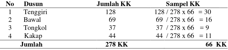 Tabel  3.1 Jumlah Kepala Keluarga (KK) Sebagai Sampel Penelitian di Setiap Dusun di Desa Ulee lheu 