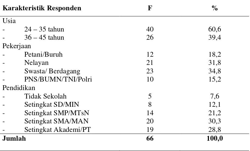 Tabel 4.1. Distribusi Karakteristik Responden Menurut Usia, Pekerjaan dan 