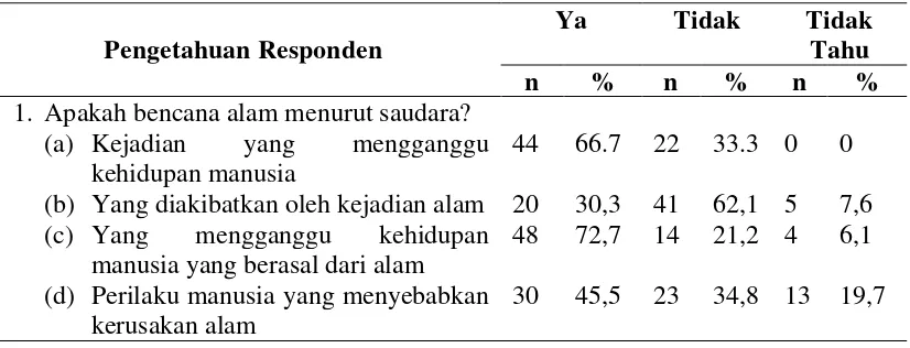 Tabel. 4.3. Distribusi Frekuensi Jawaban Responden Pada Variabel Pengetahuan Kepala Keluarga Di Desa Ulee Lheue 