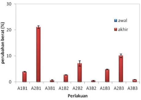 Gambar 3.  Parameter prosentase perubahan berat  awal  dan akhirpenyimpanan 