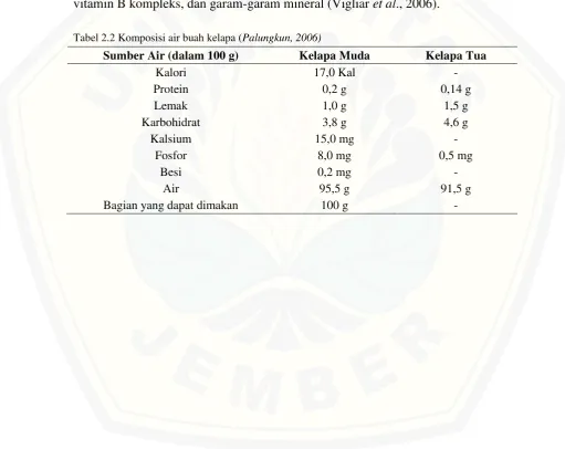 Tabel 2.2 Komposisi air buah kelapa (Palungkun, 2006) 