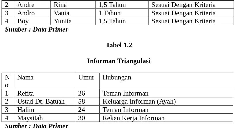 Tabel 1.2Informan Triangulasi