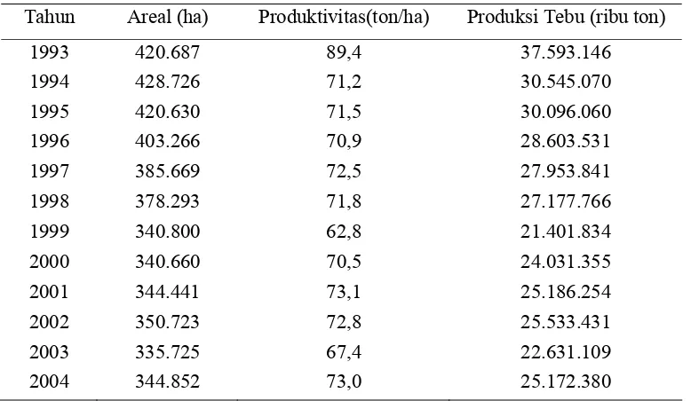 Tabel 1.  Areal Tanam, Produktivitas dan Produksi Tebu 