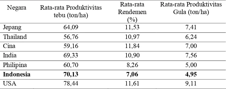 Tabel  2.   Rata-Rata Rendemen dan Produktivitas Gula Antar Beberapa Negara Produsen 