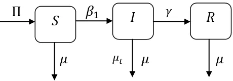 Gambar 2.2. Diagram alir model matematika SIR menurut Fredlina, Oka, & Dwipayana 