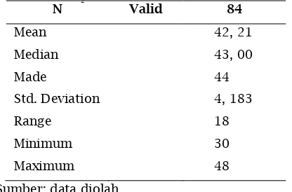 Tabel 4.4 Analisis Tendensi Sentral Variabel Motivasi Berprestasi (X2) 