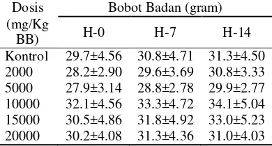 Tabel 3 Bobot badan mencit pada uji toksisitas akut ekstrak etanol akar alang-alang. 