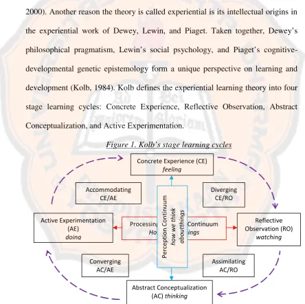 Figure 1. Kolb’s stage learning cycles