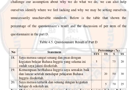 Table 4.5. Questionnaire Result of Part D