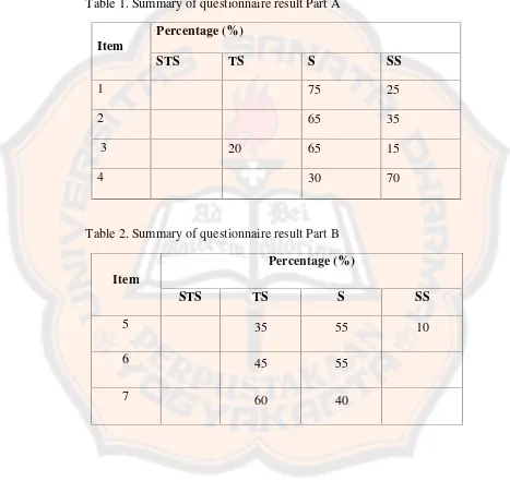 Table 1. Summary of questionnaire result Part A
