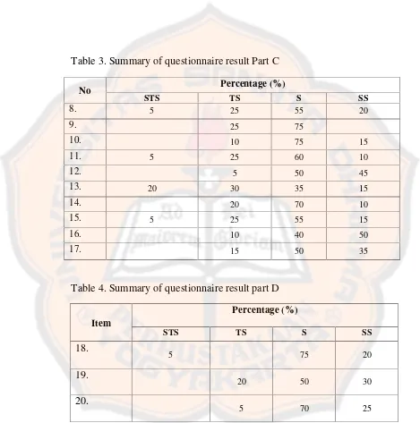 Table 3. Summary of questionnaire result Part C