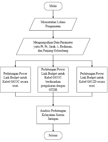 Gambar 3.1 Diagram Alir Penelitian 