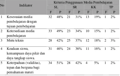 Tabel 3.1 Hasil analisis  deskriptif untuk penggunaan media pembelajaran pada mata