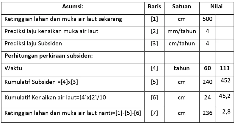 Tabel 1. Hitungan dugaan subsiden di Pulau Padang berdasarkan metoda Oka Karyanto