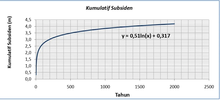 Gambar 4. Grafik persamaan kumulatif subsiden (x: waktu dalam bulan)  