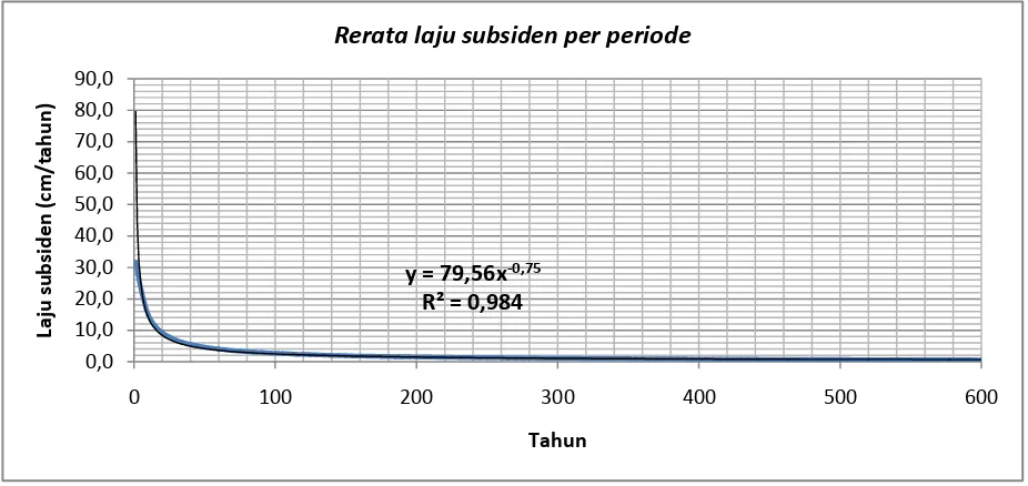 Gambar 7. Grafik persamaan laju subsiden (cm/tahun) per periode 