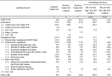 Tabel 5  Akumulasi Penyaluran Pinjaman PKBL PT Sucofindo (Persero) 