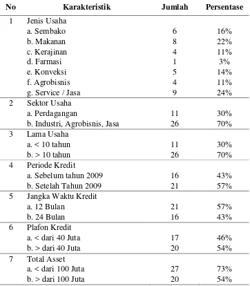 Tabel 8  Karakteristik Responden Mitra Binaan PT Sucofindo (Persero) 