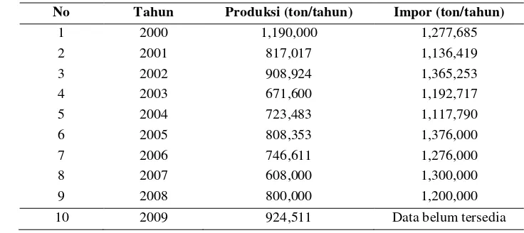 Tabel 3. Data produksi dan impor kedelai sampai tahun 2000 - 2009