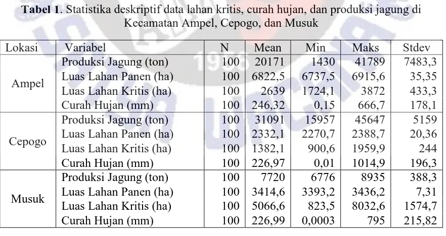 Tabel 1. Statistika deskriptif data lahan kritis, curah hujan, dan produksi jagung di Kecamatan Ampel, Cepogo, dan Musuk 
