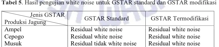 Tabel 4. Estimasi parameter model GSTAR Termodifikasi Hasil estimasi 