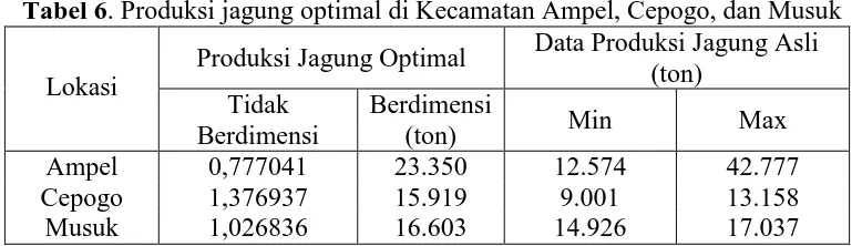 Tabel 7. Produksi optimal jagung tak berdimensi di tiap lokasi dengan penggeseran posisi optimal 