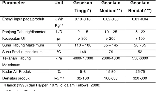 Tabel 1. Data operasi bermacam-macam ekstruderª 