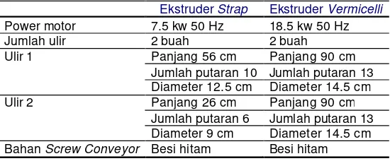 Tabel 3. Spesifikasi ekstruder strap dan ekstruder vermicelli pada rangkaian proses produksi bihun 