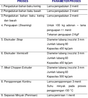 Tabel 4. Parameter proses produksi Bihun yang dirangkai dengan Meat Chopper Extruder dan Penggorengan Kontinu 