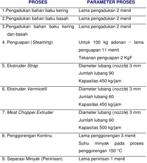 Tabel 4. Parameter proses produksi Bihun yang dirangkai dengan Meat Chopper Extruder dan Penggorengan Kontinu 