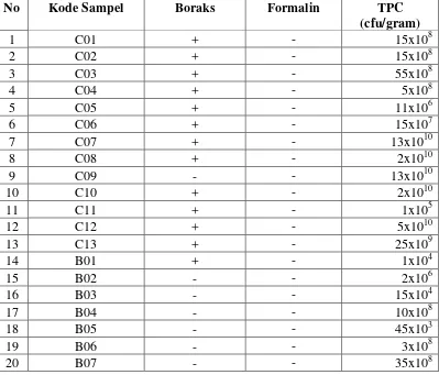Tabel 2. Hasil Analisa Boraks, Formalin dan TPC Bakso dan Cilok yang Beredar di lingkungan  