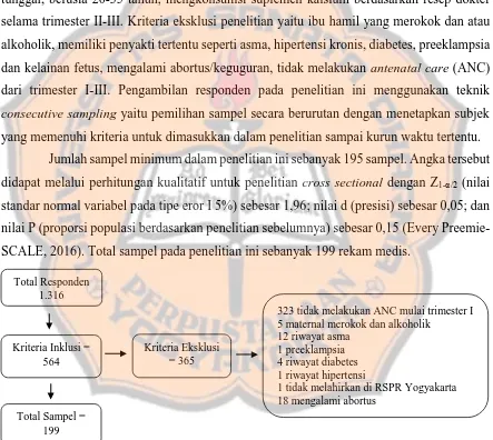 Gambar I. Subjek Penelitian Rekam Medis Pasien Maternal Periode Juni 2015-Juni 2016 di Rumah Sakit Panti Rapih Yogyakarta  