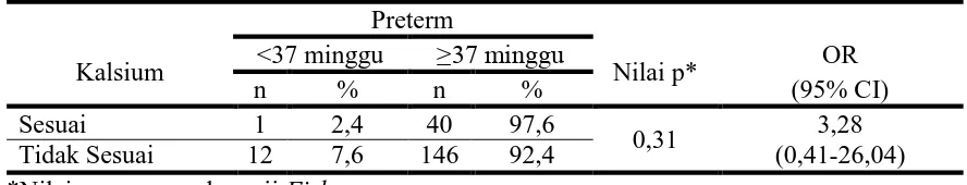 Tabel VI. Pengaruh Suplementasi Kalsium terhadap Kelahiran Prematur