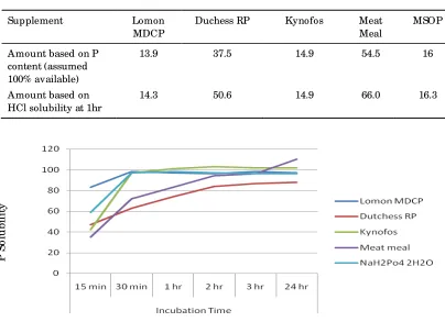 Table 4. Effect of incubation time on P solubility % in 0.1M HCl acid solution 