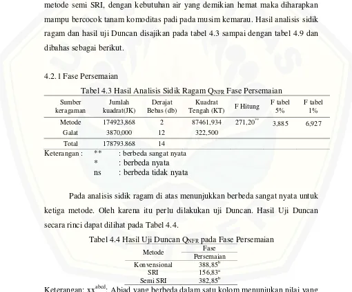 Tabel 4.3 Hasil Analisis Sidik Ragam QNFR Fase Persemaian 