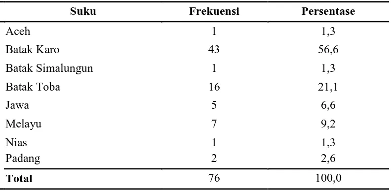 Tabel 5.3. Distribusi Karakteristik Sampel Berdasarkan Suku 