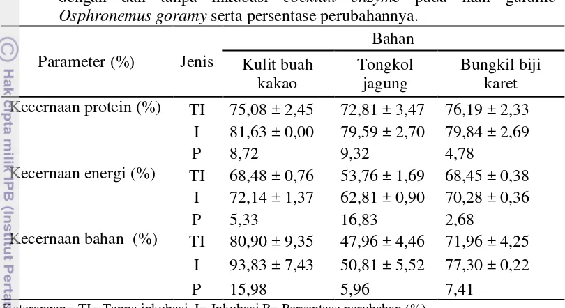 Tabel 4.Kecernaan protein, kecernaan energi, dan kecernaan bahan pakan dengan 