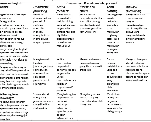 Tabel 2  Aplikasi taksonomi kognitif pada kecerdasan interpersonal 