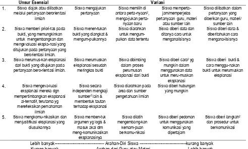 Tabel 1. Unsur-Unsur Esensial Inkuiri Kelas dan Variasinya Unsur Esensial 